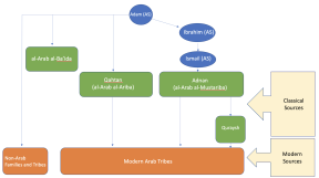 Immagine in miniatura per Deep Roots: Tracing Arab Tribal Lineages